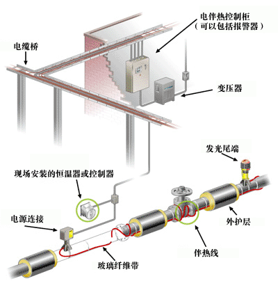 管道電伴熱、供水管道專用電伴熱帶