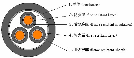 防火系統專用電纜